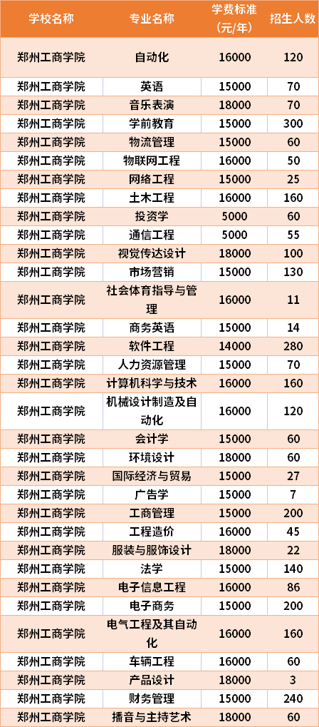 鄭州工商學(xué)院學(xué)費(fèi)-圖1