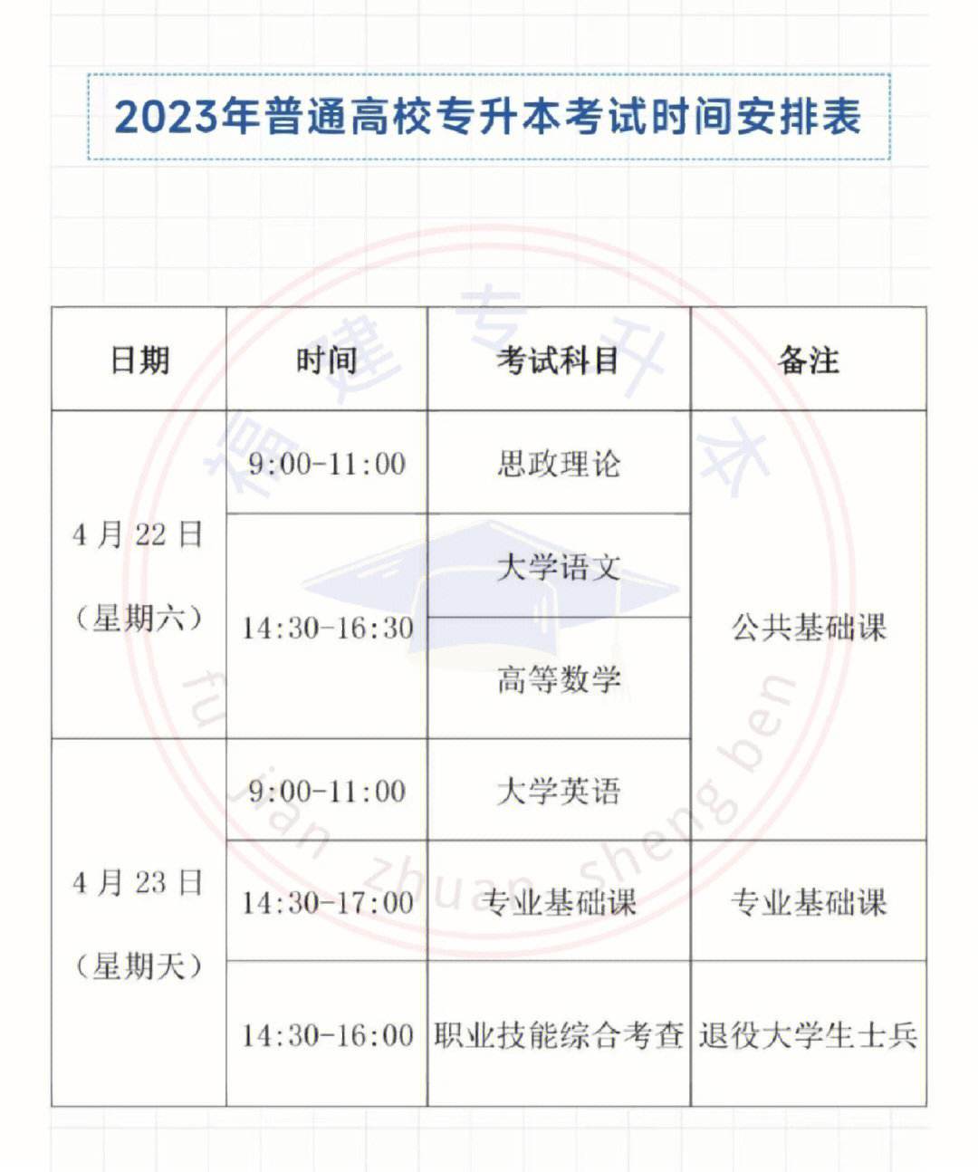 專升本可以隔一年再考嗎(統招專升本都考什么)-圖1