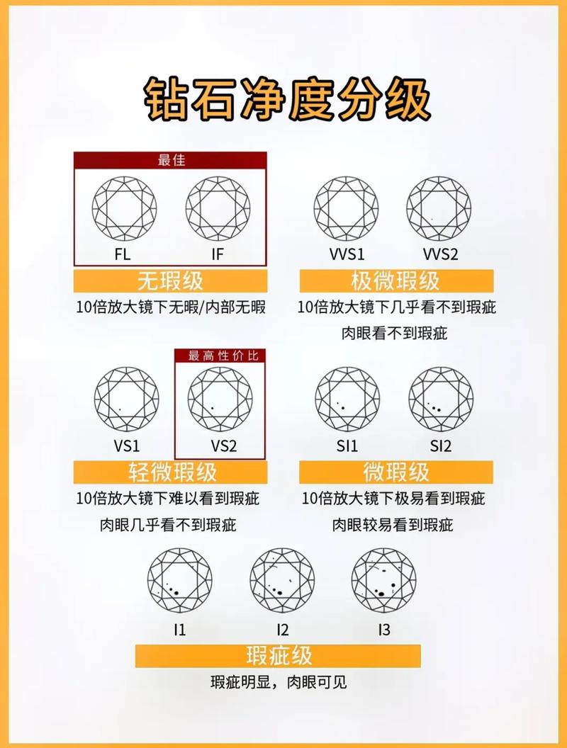 鉆戒凈度等級怎么分-圖1