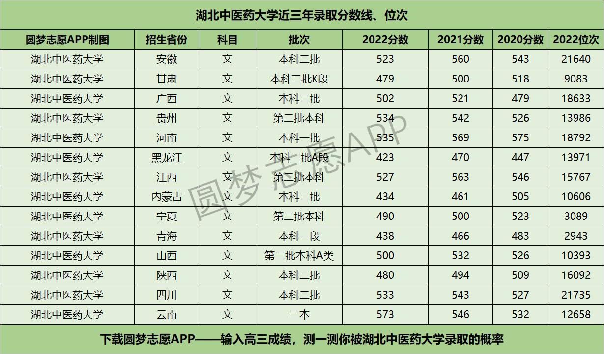 湖北中醫(yī)藥大學(xué)分?jǐn)?shù)線-圖1