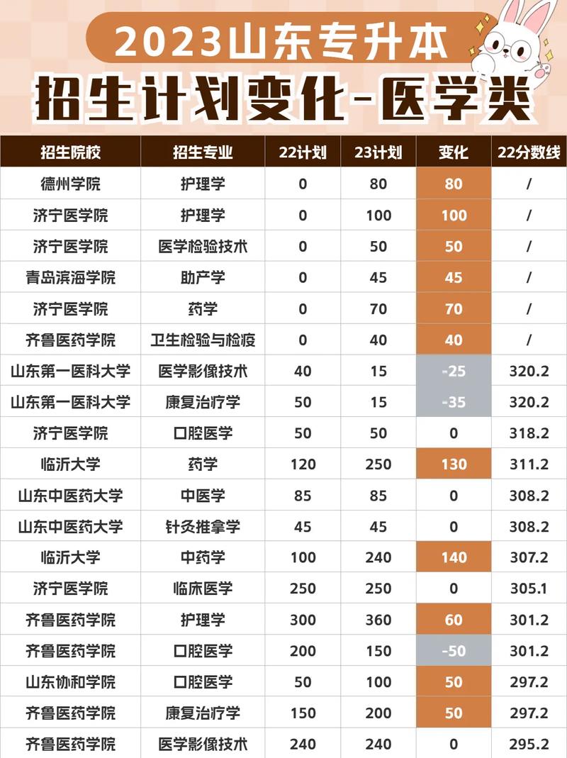 臨床醫(yī)學(xué)專升本招生院校 具體考什么-圖1