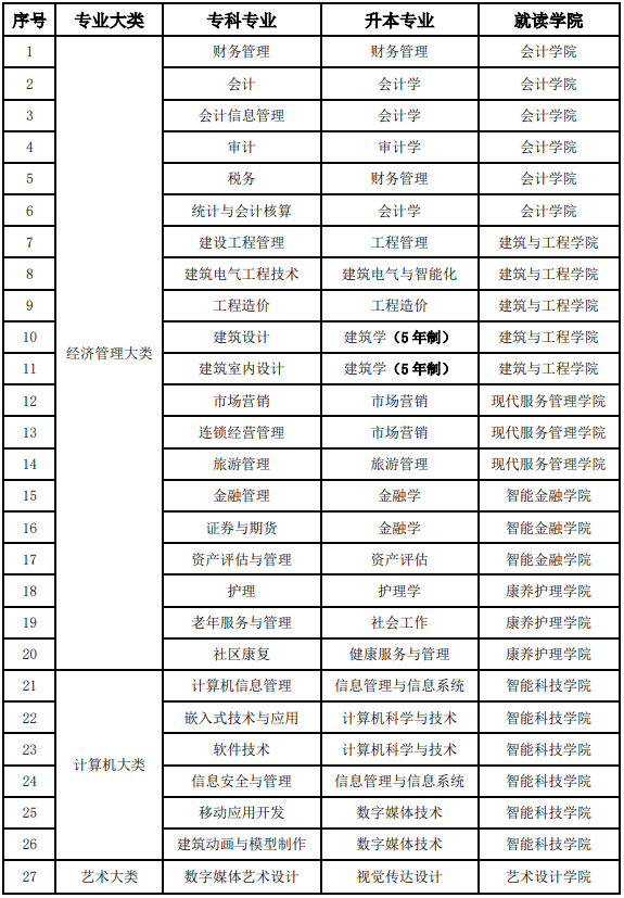 護(hù)理專升本西財(cái)天府讀幾年-圖1