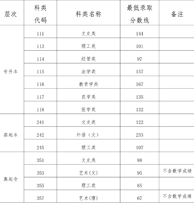 2024海南成考多少分能被錄取 附歷年分數(shù)線一覽-圖1