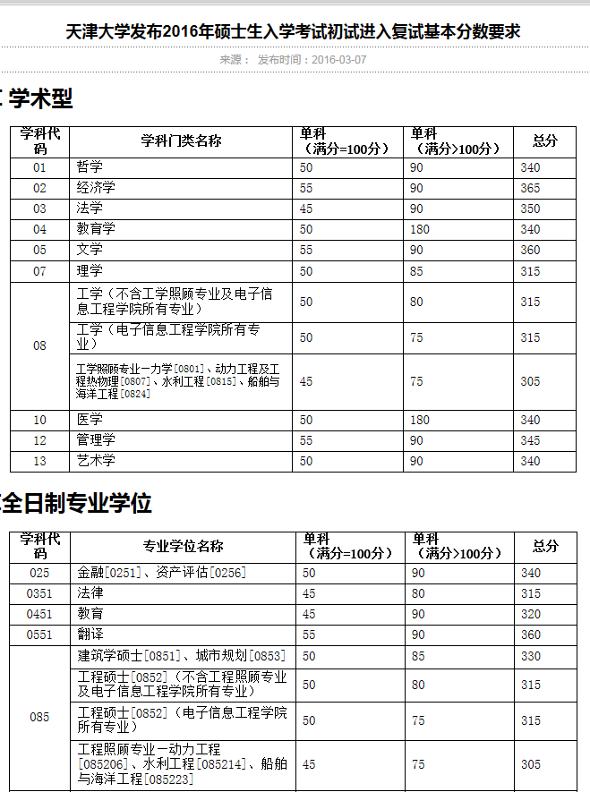 天津大學考研多少分穩-圖1