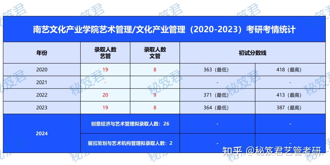 文化產業(yè)管理考研院校推薦-圖1