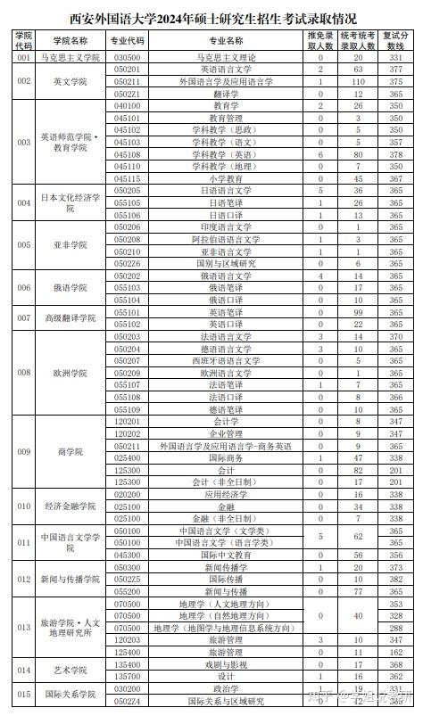 西安外國語大學考研分數線2024-圖1