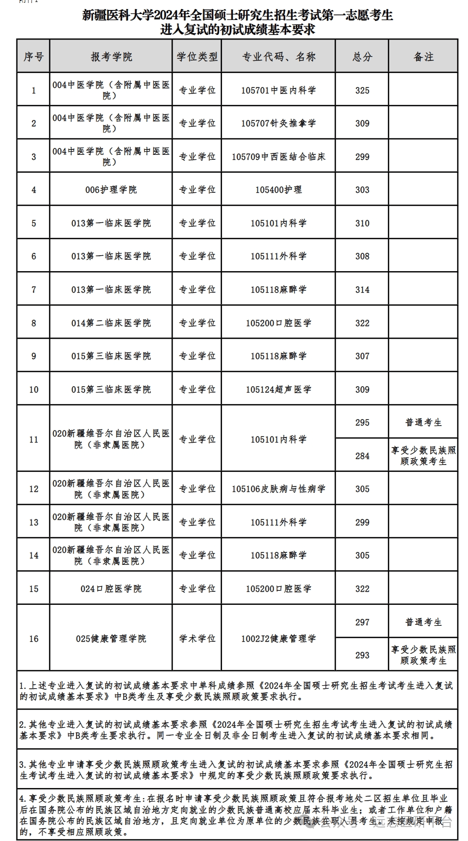 新疆醫(yī)科大學(xué)復(fù)試刷人厲害嗎-圖1