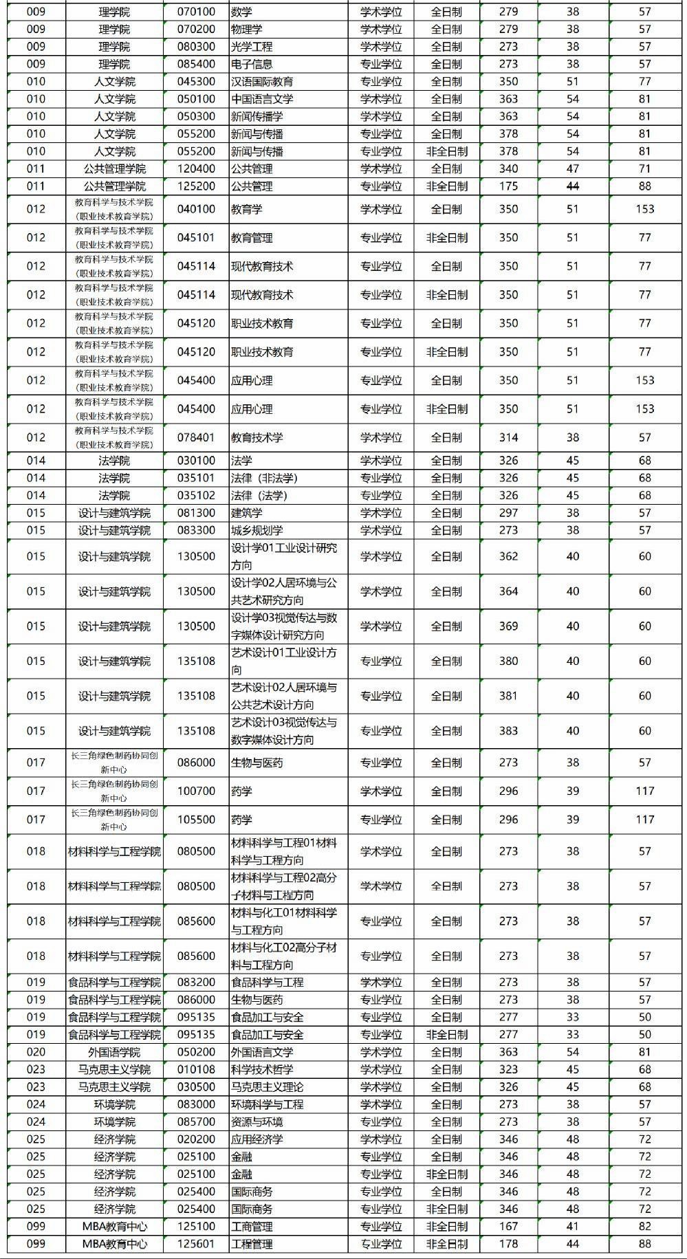 考研多少分能上浙江工業(yè)大學(xué)-圖1