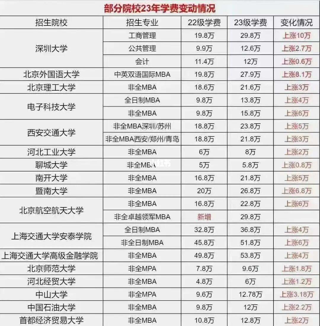 會(huì)計(jì)專碩學(xué)費(fèi)為什么那么貴-圖1