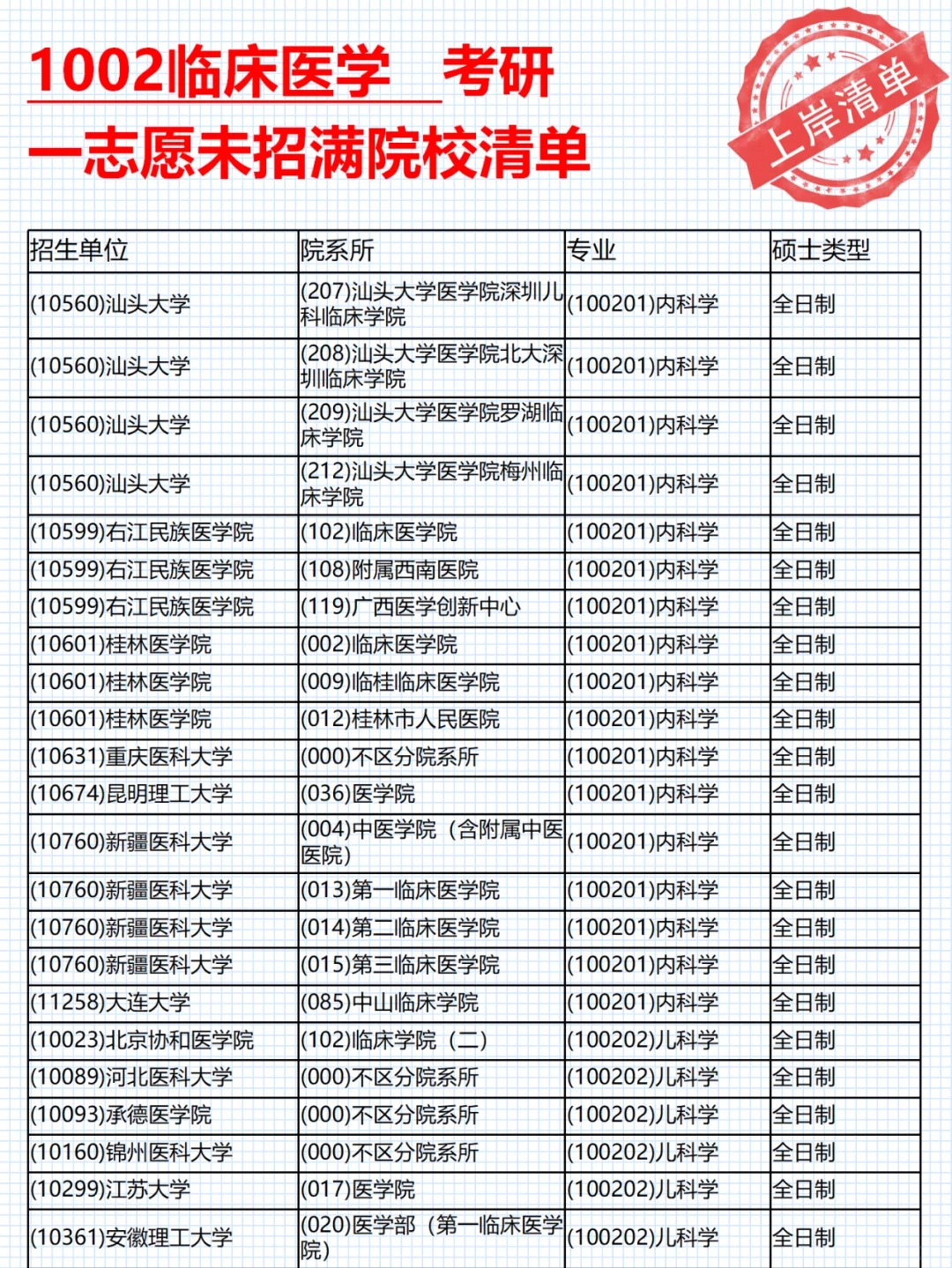 臨床醫學考研容易上岸的院校-圖1