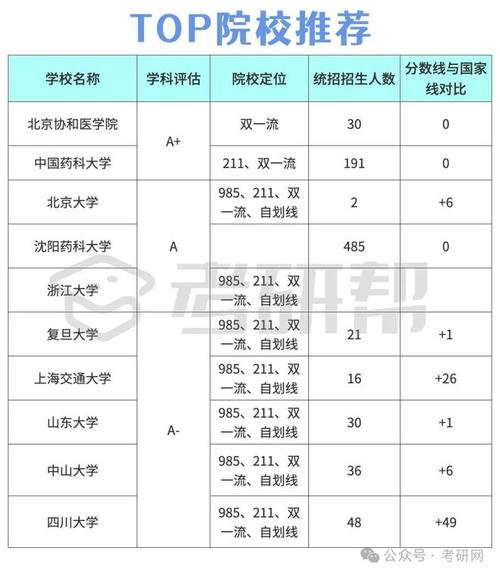臨床藥學考研院校-圖1