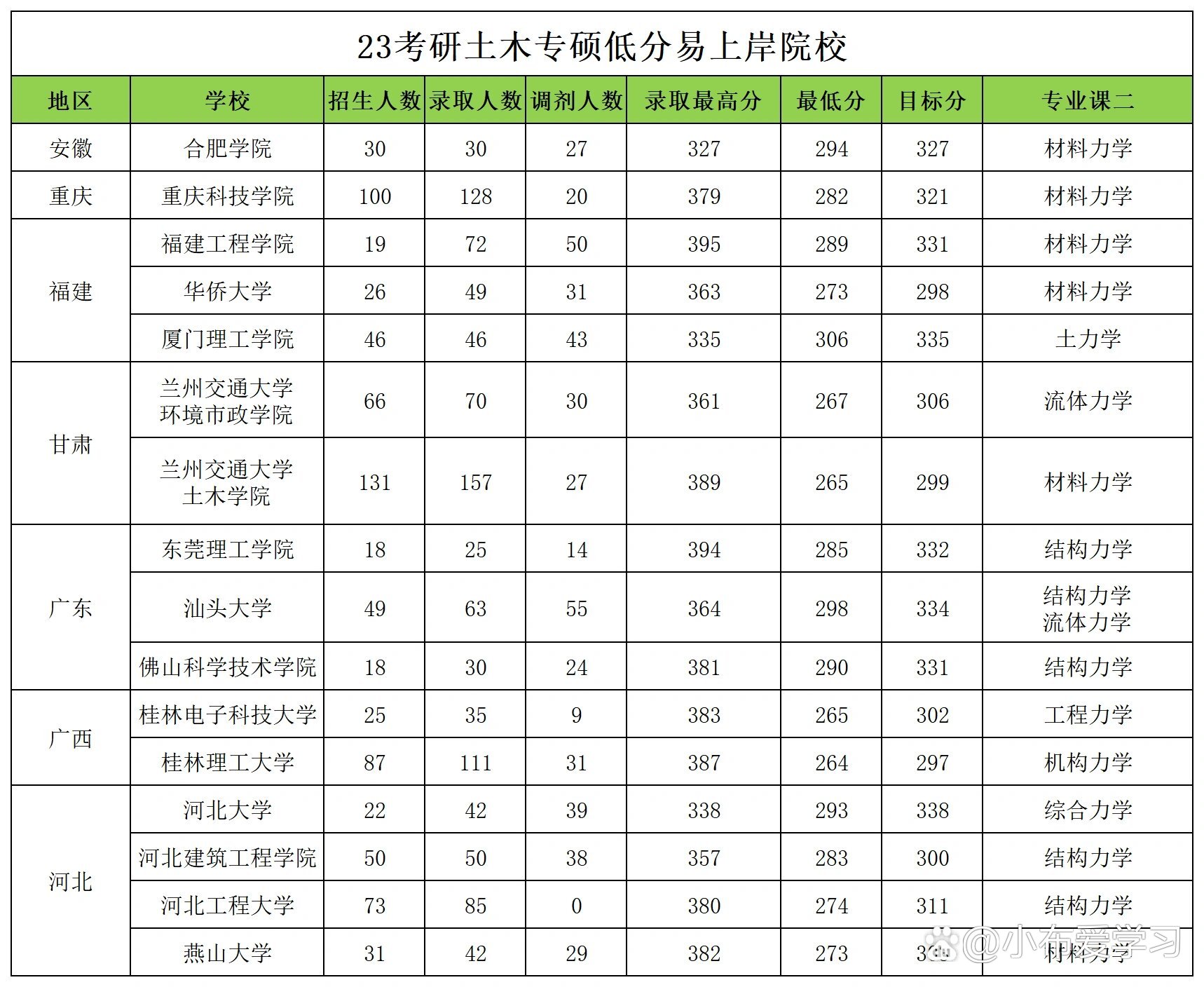 土木工程考研容易上岸的學(xué)校-圖1