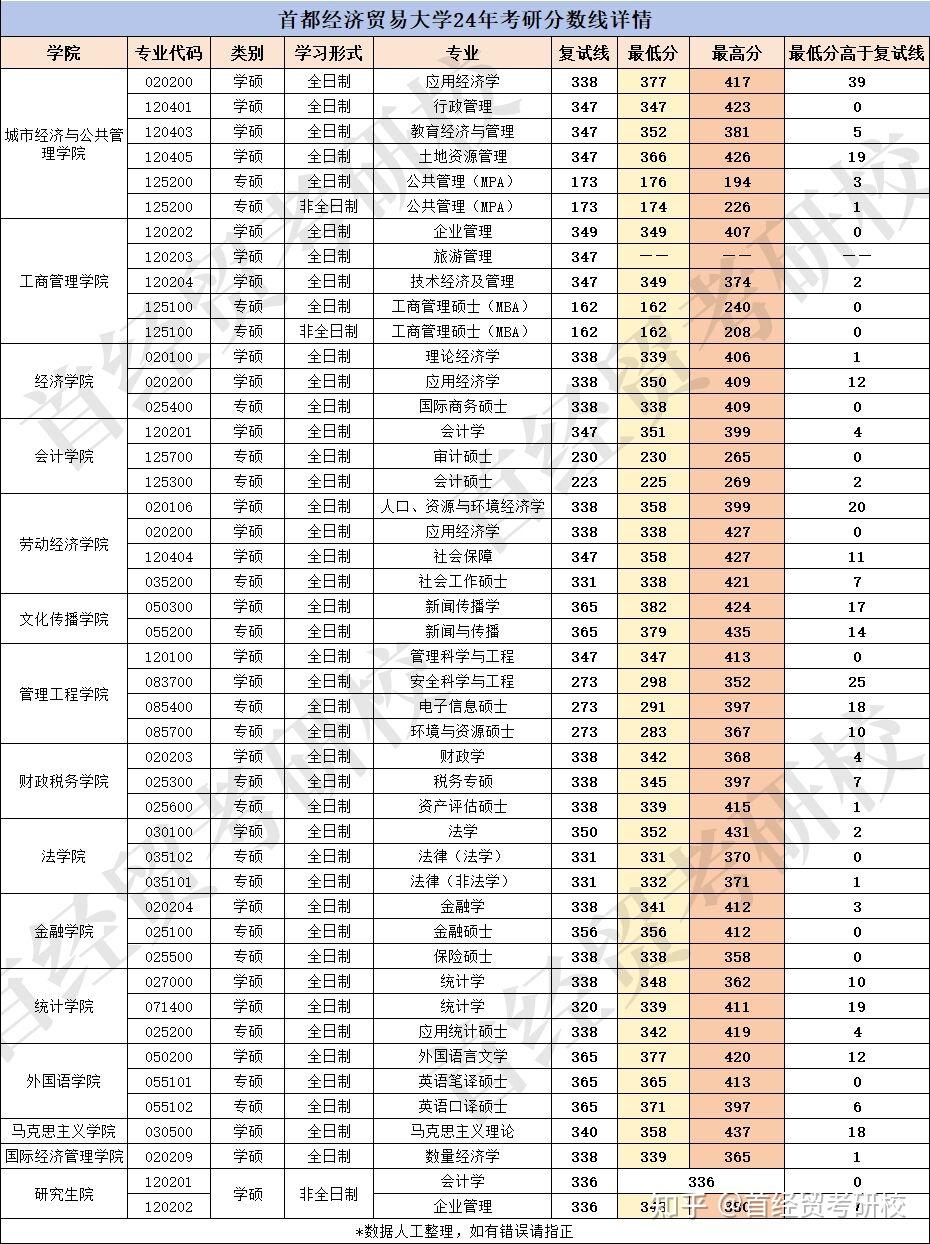 考研多少分能上首都經濟貿易大學-圖1