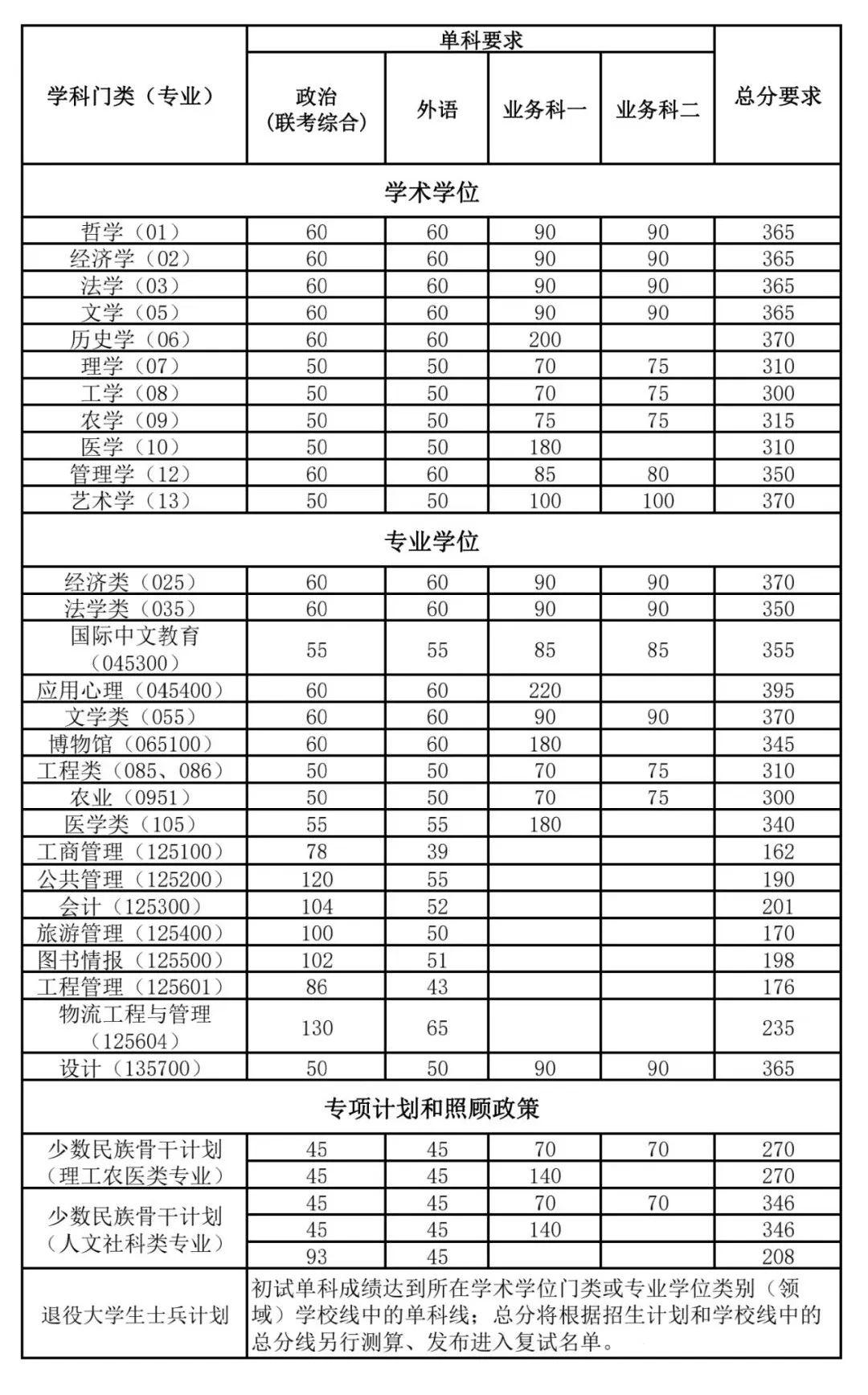 南開大學(xué)考研多少分穩(wěn)-圖1