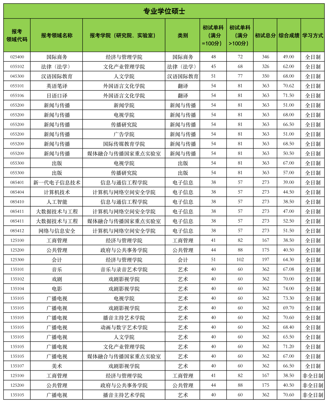 中國傳媒大學(xué)考研分?jǐn)?shù)線2024-圖1