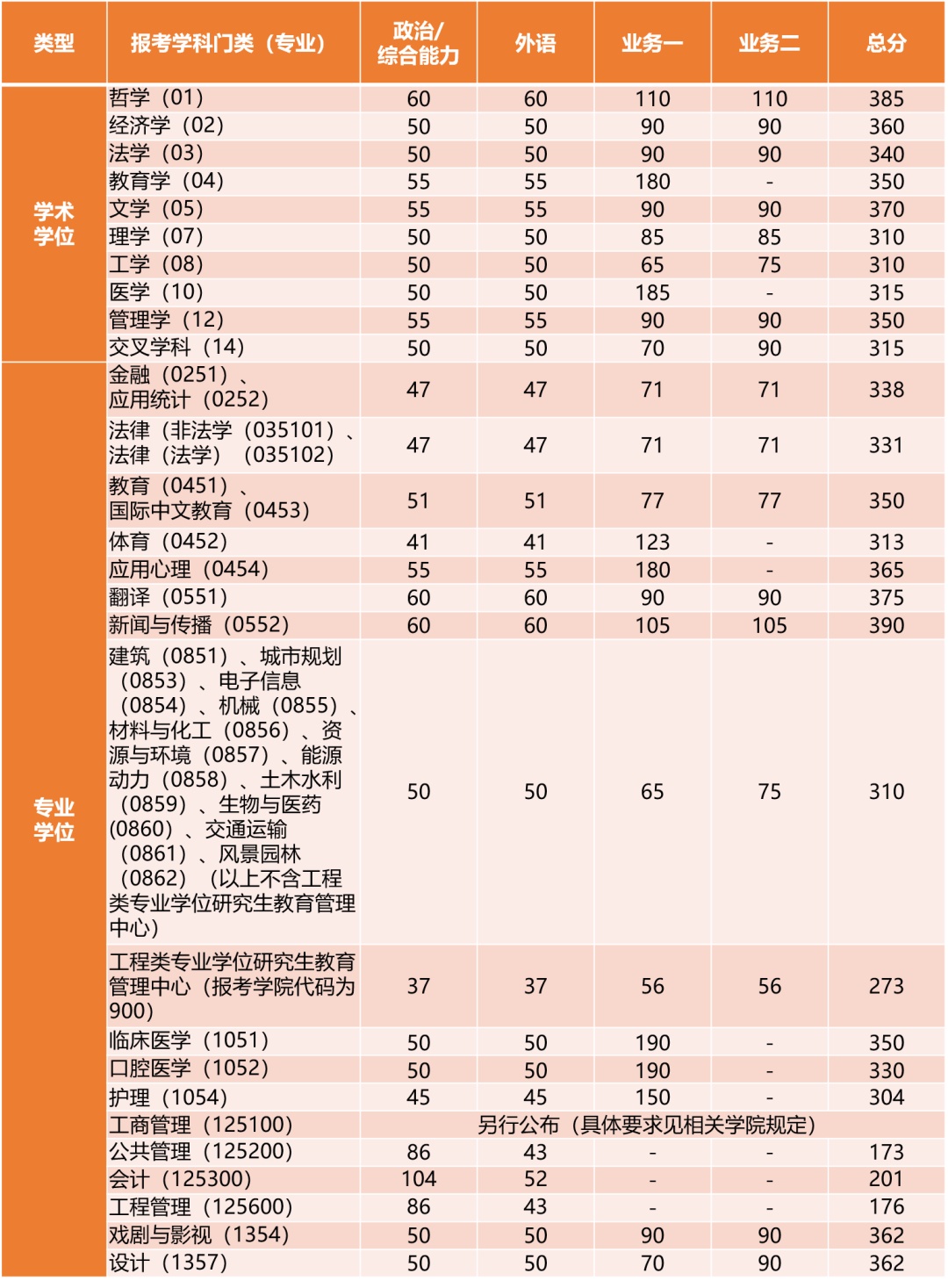 同濟大學考研多少分能穩走 考同濟難嗎-圖1