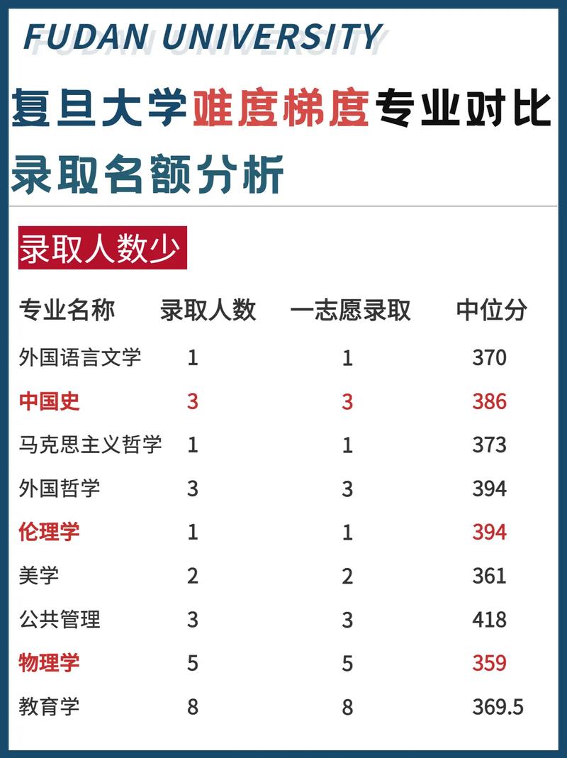 復旦考研比較容易考上的專業-圖1