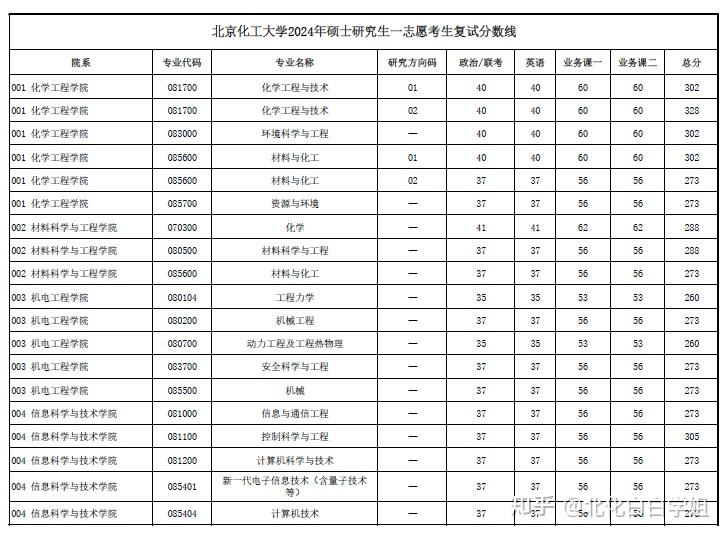 北京化工大學考研多少分能進-圖1