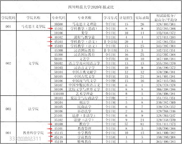 四川師范大學考研報錄比 刷人厲害嗎-圖1