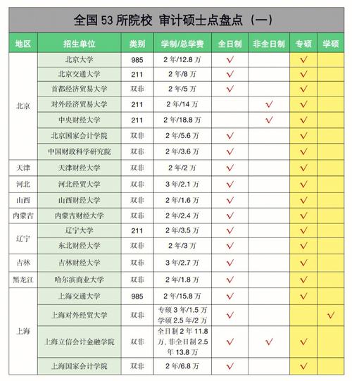 最容易考的審計碩士學校有哪些-圖1