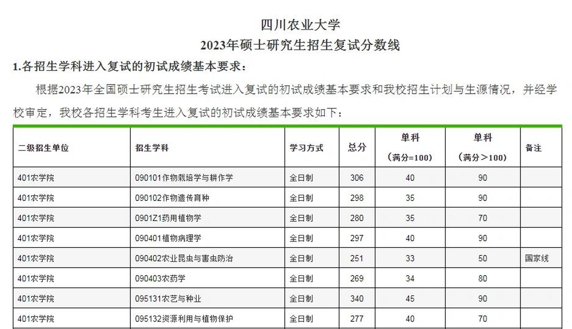 四川農(nóng)業(yè)大學(xué)復(fù)試刷人嚴重嗎-圖1