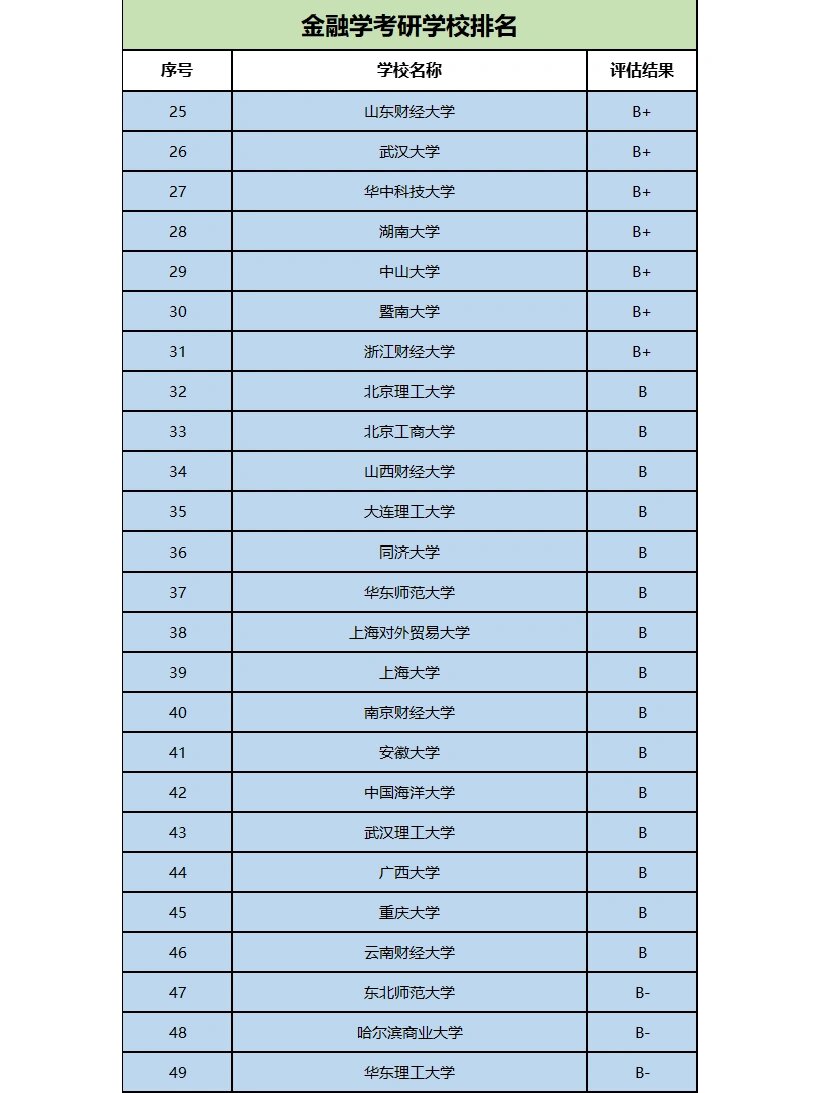 考金融研究生比較好考的學校-圖1