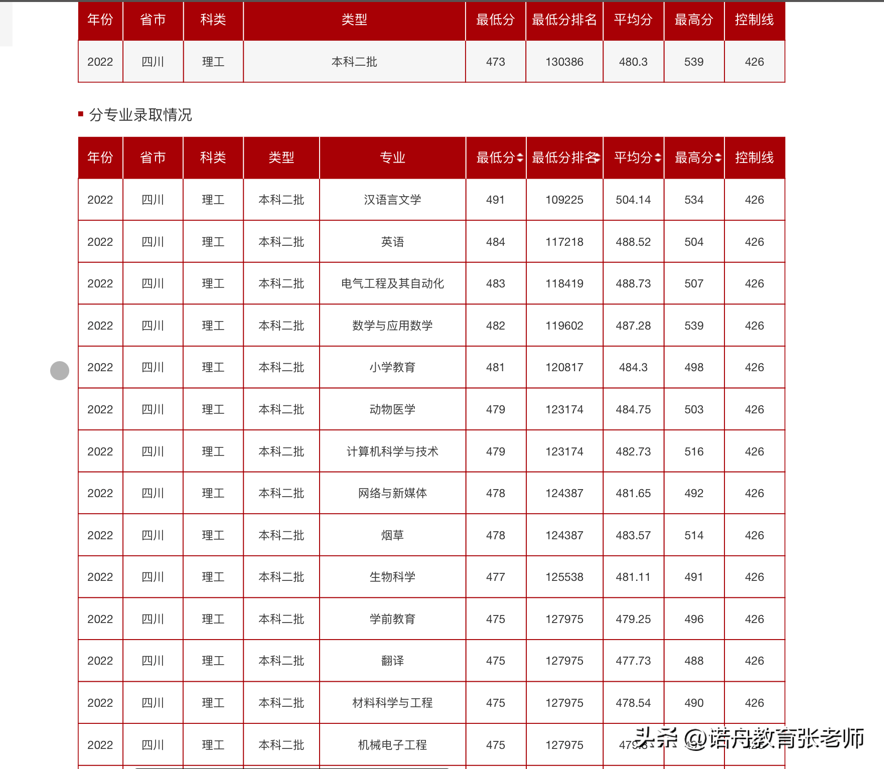 西昌學(xué)院考研可以考哪些學(xué)校-圖1