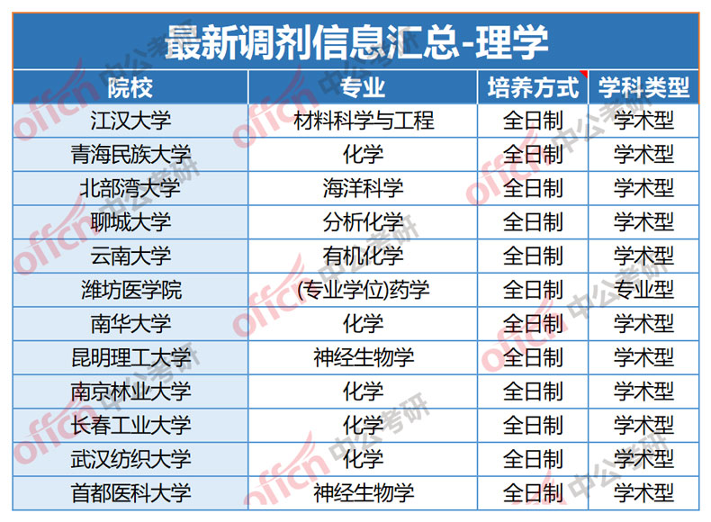 考研調(diào)劑怎么知道哪個(gè)學(xué)校有名額-圖1