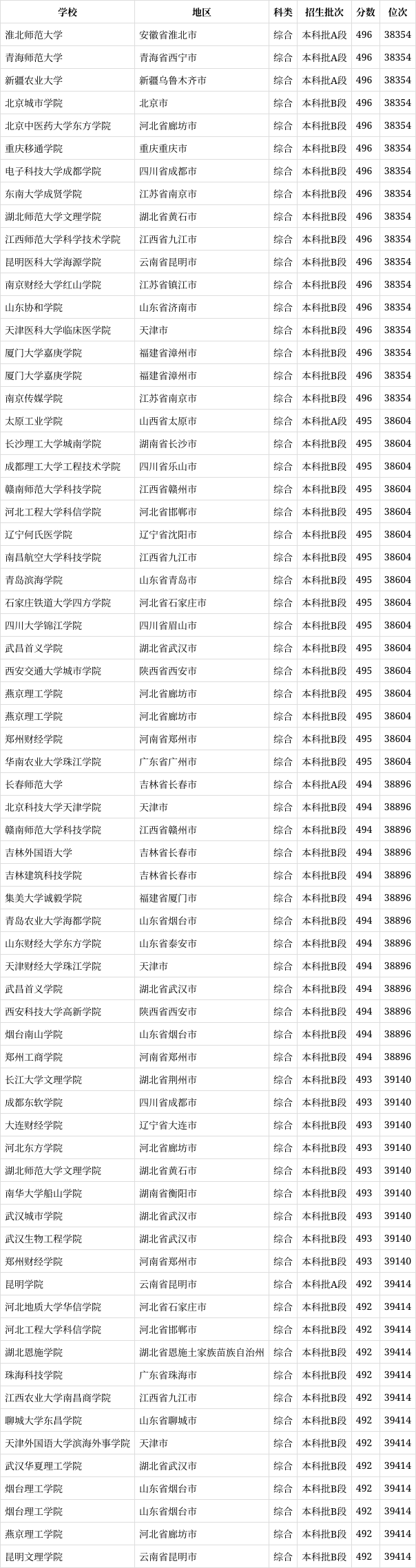 高考494分能上什么大學-圖1