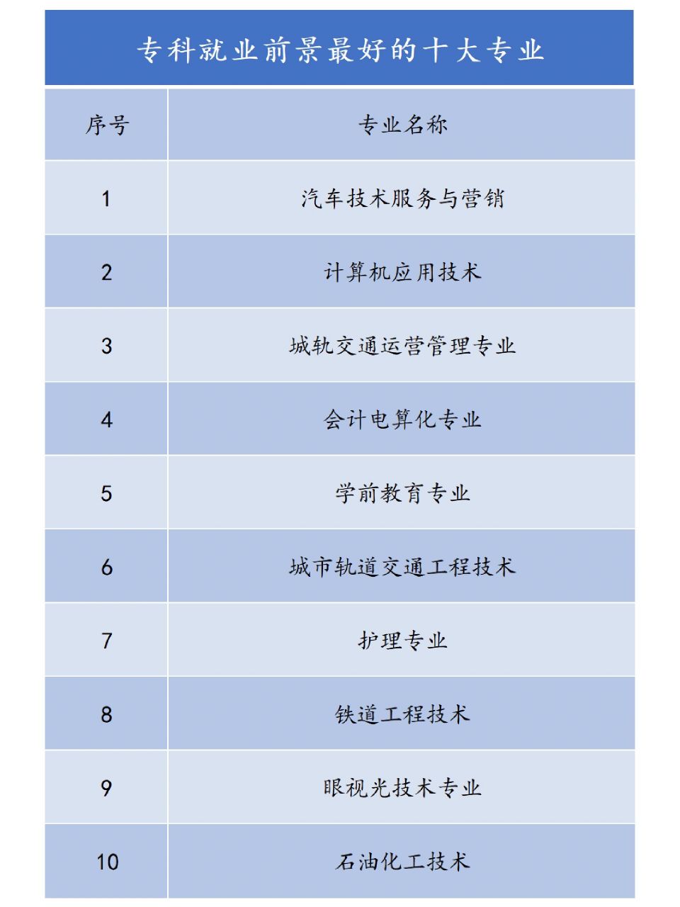 專科什么專業(yè)好就業(yè)前景好-圖1