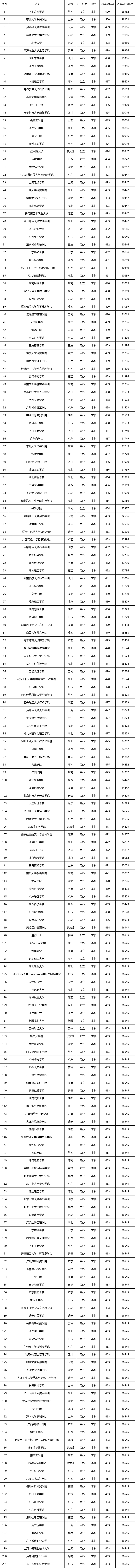 高考449分能上什么大學(xué)-圖1