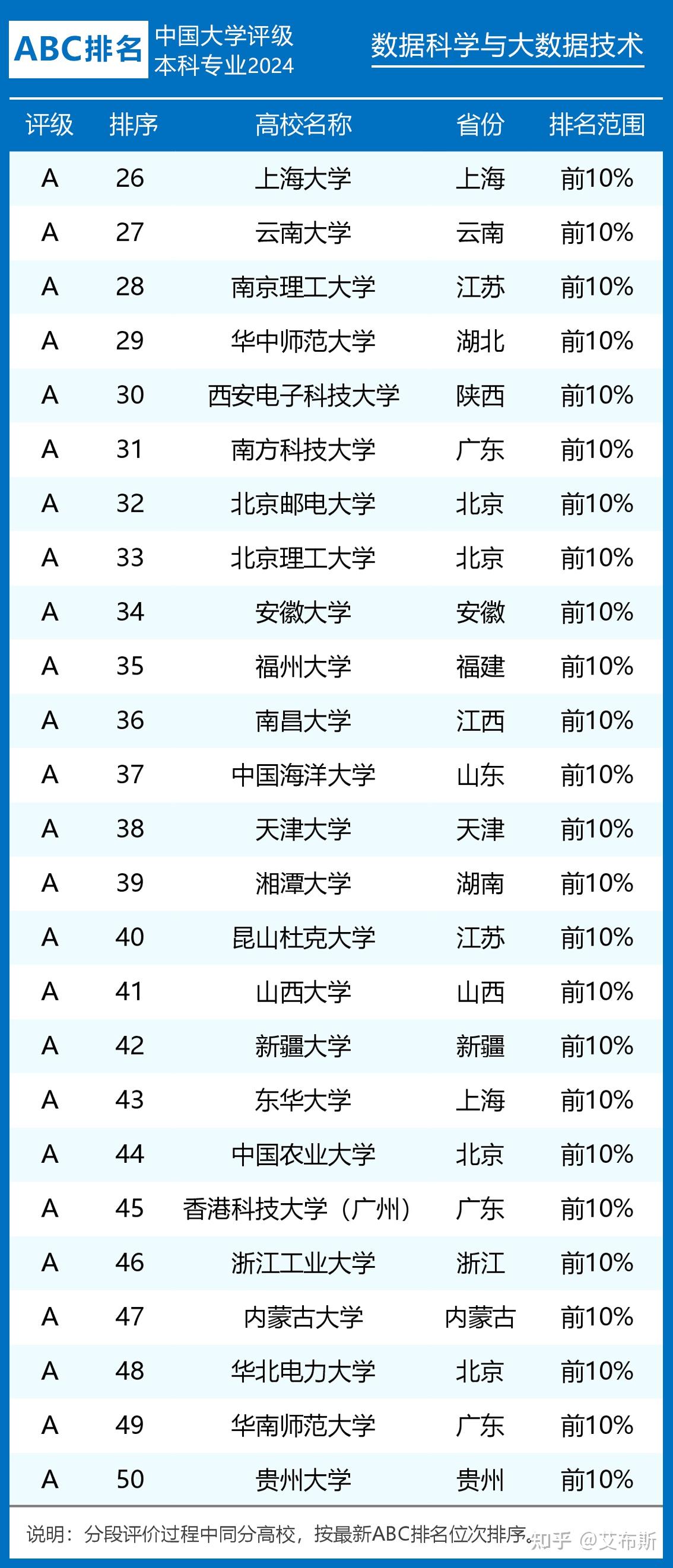 大數據專業學校排名及分數線-圖1