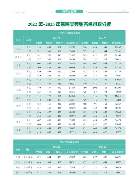 長春工業大學人文信息學院學費-圖1