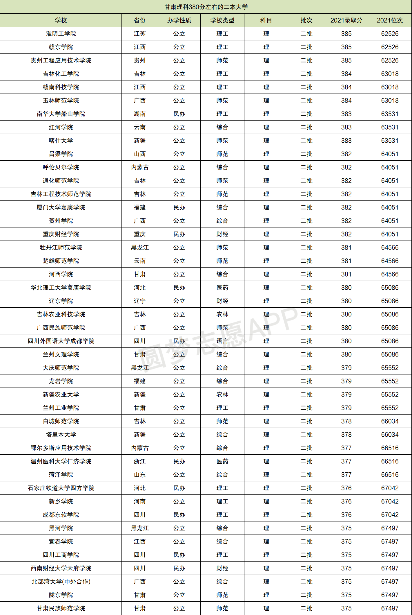 理科380分的二本公辦大學(xué)-圖1