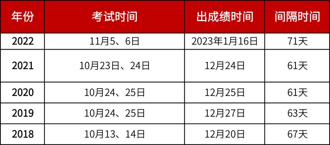 執(zhí)業(yè)藥師補(bǔ)考成績多久出來 成績公布時(shí)間及考試時(shí)間-圖1