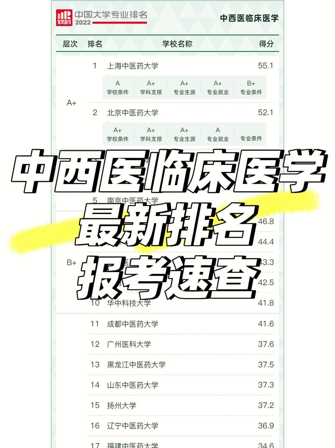 中西醫臨床醫學是爛專業嗎-圖1
