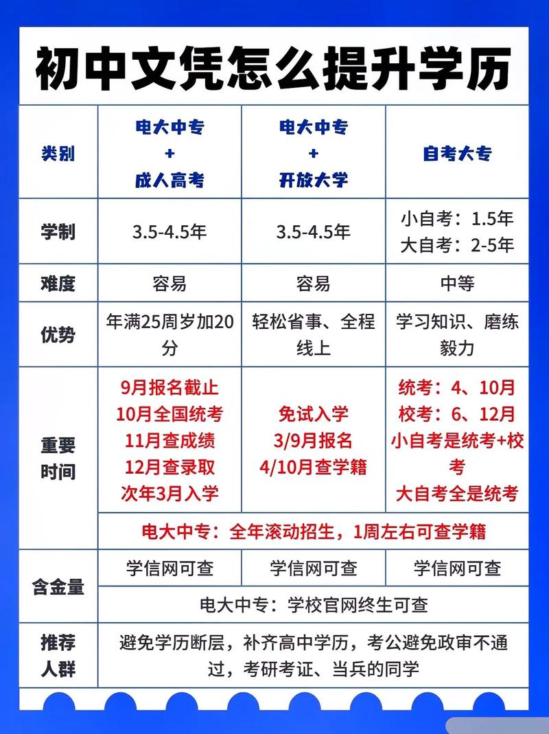 只有初中學歷怎么考全日制大專-圖1