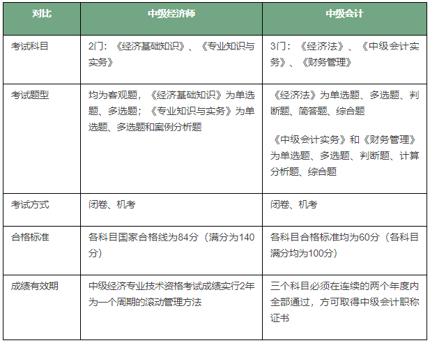 中級經濟師和中級會計師哪個含金量高-圖1