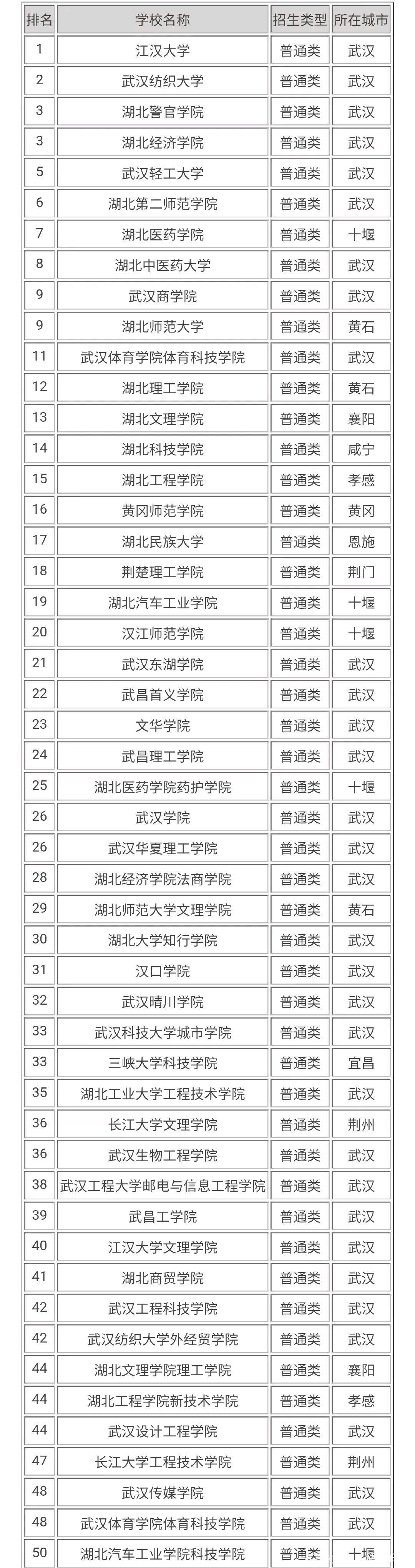 武漢二本公辦大學有哪些學校-圖1