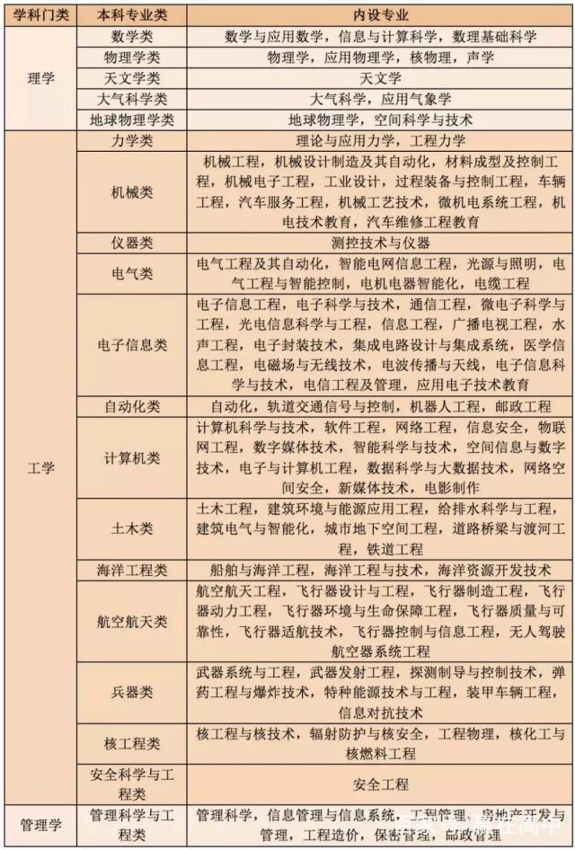 理工類專業有哪些專業比較好 怎么選學校和專業-圖1