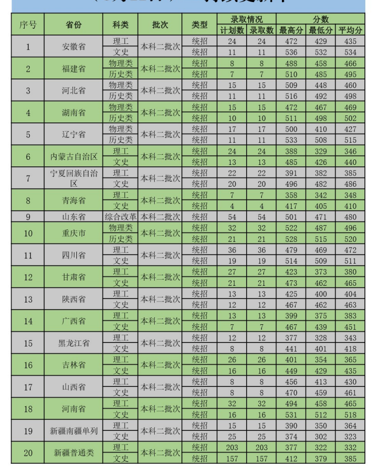 新疆政法學院專科分數線-圖1