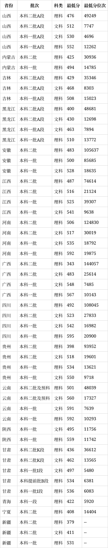 哈爾濱醫(yī)科大學(xué)2024年錄取分?jǐn)?shù)線-圖1