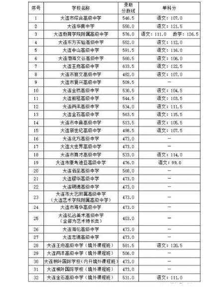 大連16所重點高中排名-圖1