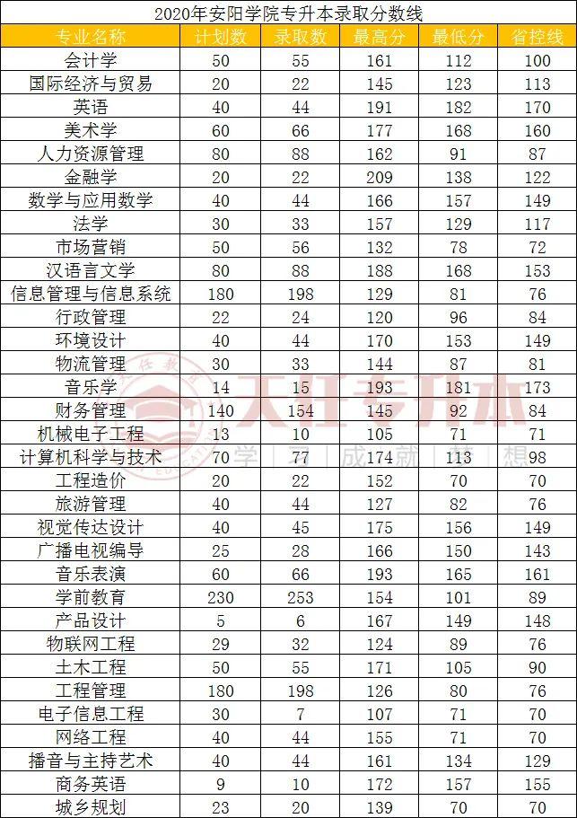 安陽學院分數線-圖1