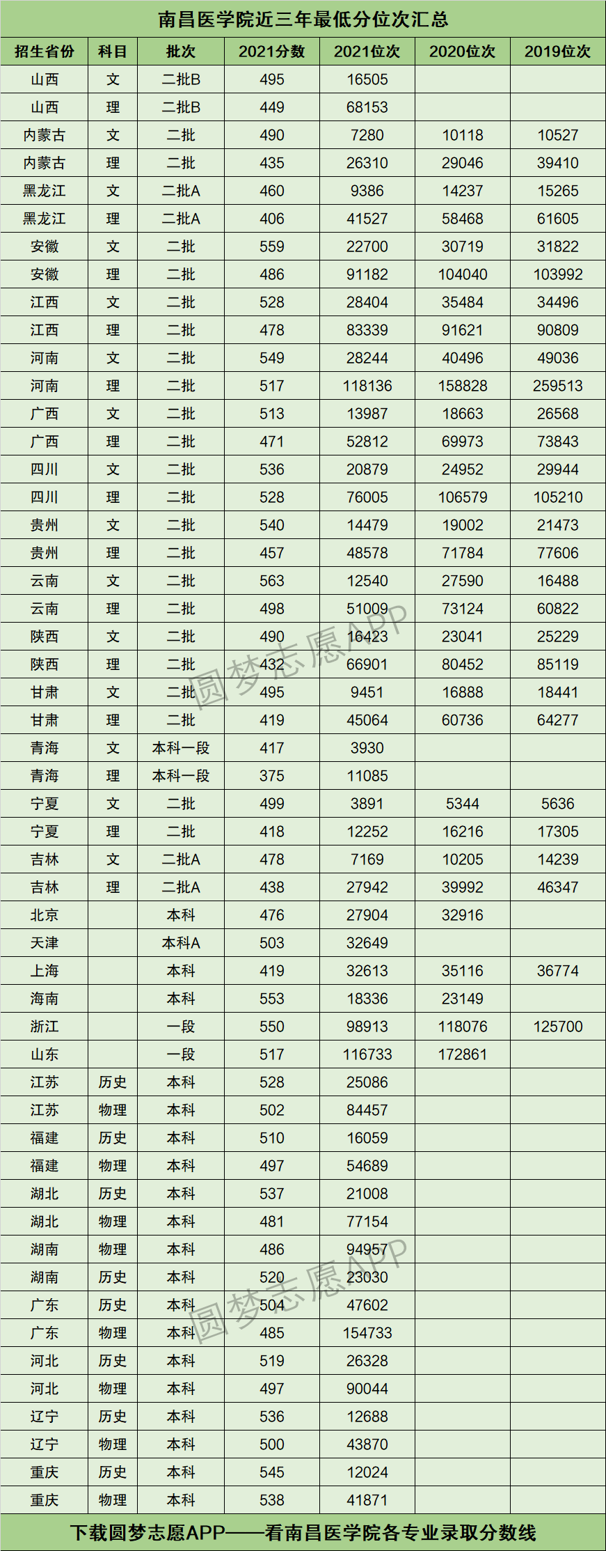 南昌醫學院分數線-圖1