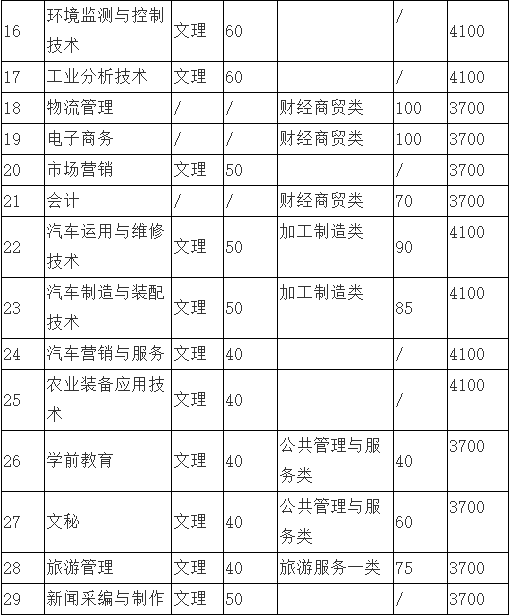 四川職業(yè)技術學院專業(yè)-圖1