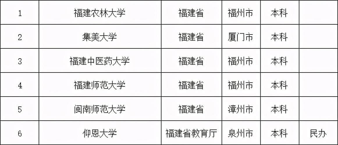福建最差的公辦二本大學-圖1