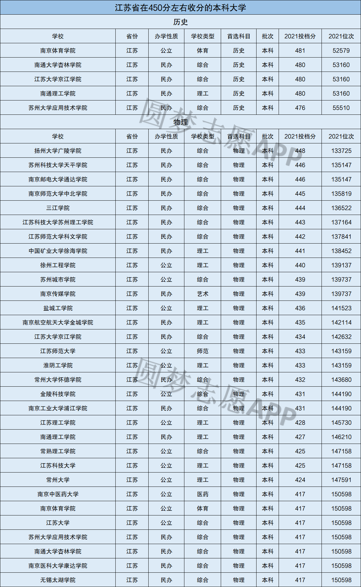 江蘇450分能上本科嗎-圖1