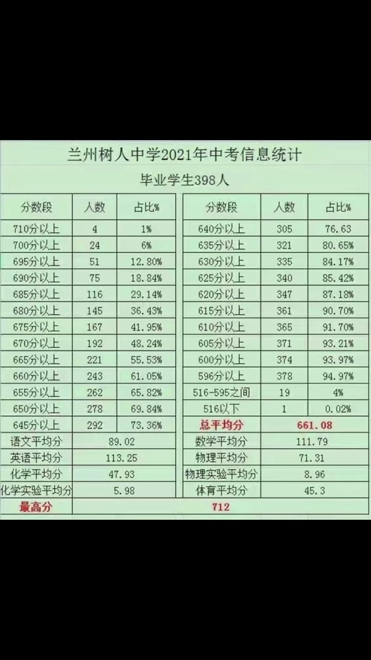 蘭州市初中學校升學率排名-圖1