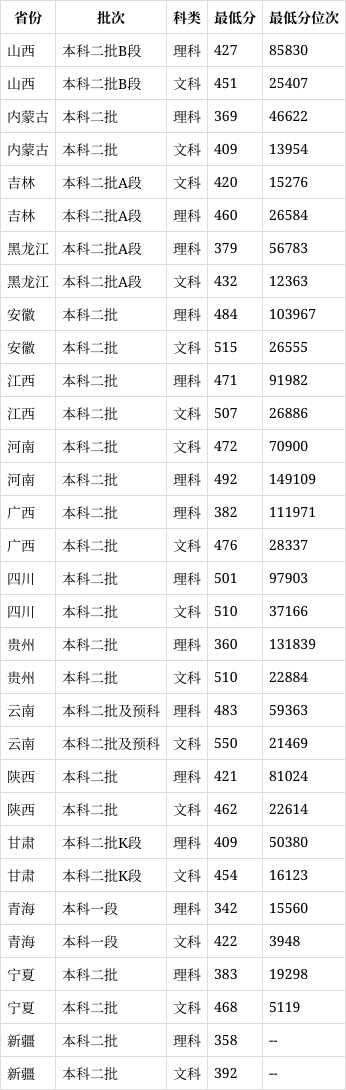 九江大學(xué)錄取分?jǐn)?shù)線2024-圖1